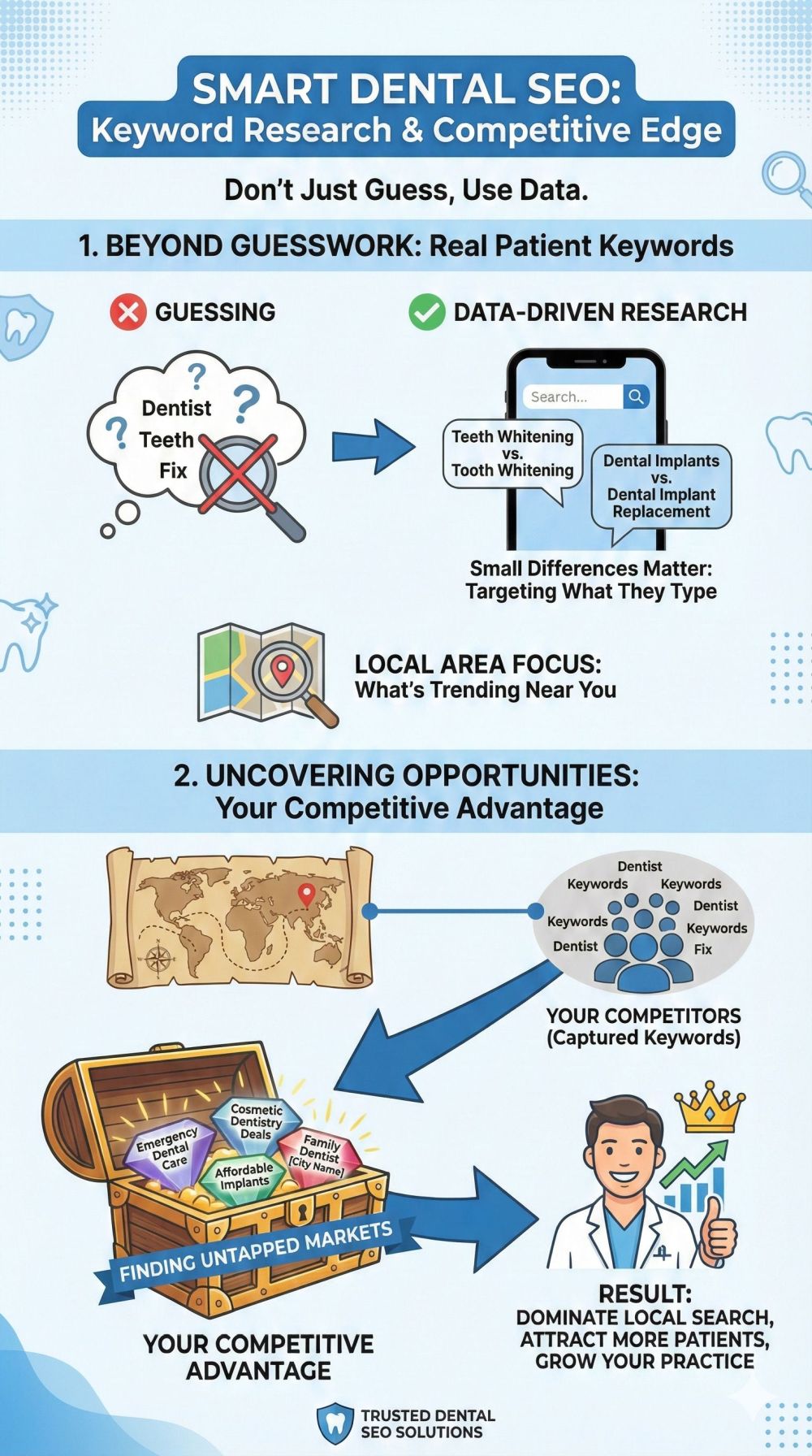 Smart Dental SEO Keyword Research and Competitive Edge - Data-Driven Research Strategy